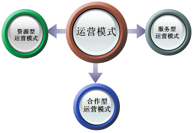 企業運行模式