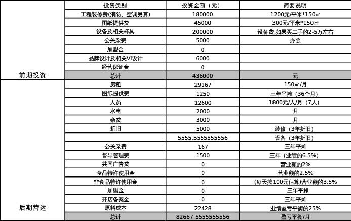 咖啡廳、館、店開店投資預算參考圖