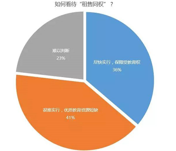 如何看待租售同權曲線圖