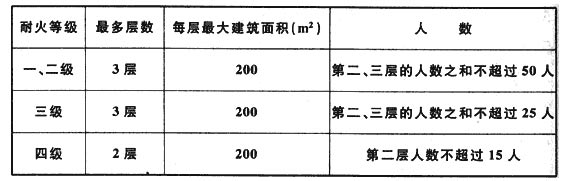 多大面積需要建2個疏散樓梯截圖