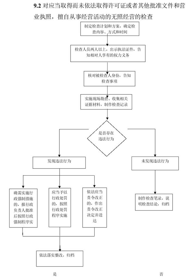 無證經營查處流程圖
