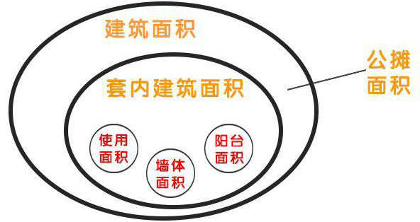 套內建筑面積效果圖