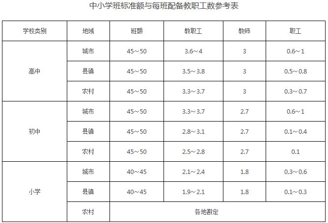 中小學班標準額與每班配備教職工數參考表 
