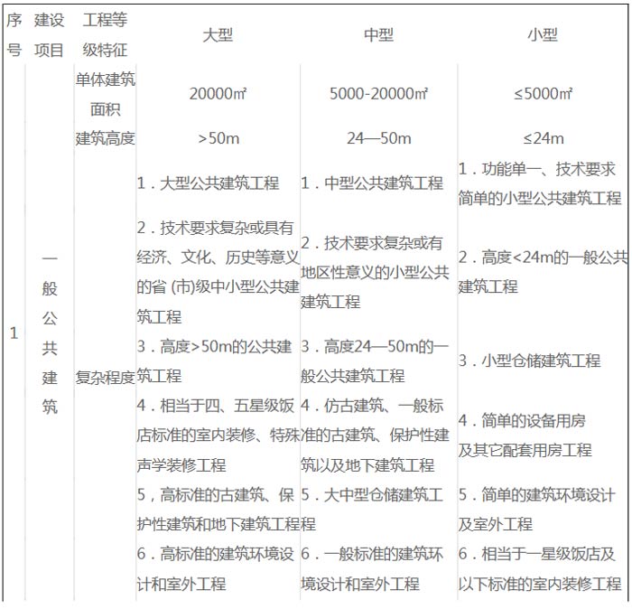 建筑工程建設項目設計規模劃分表截圖