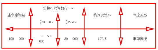 10萬級無塵車間凈化參數示意圖