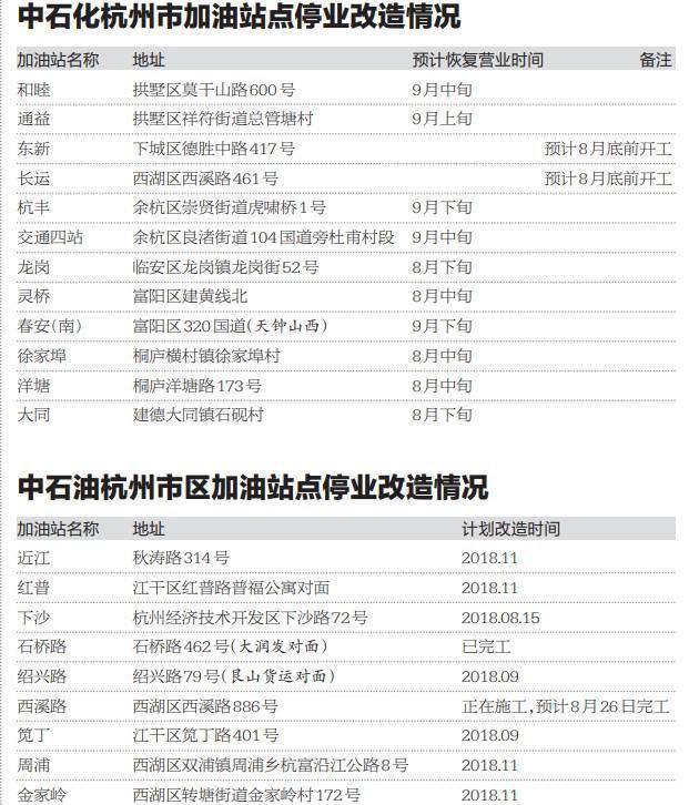 杭州加油站停業改造通知