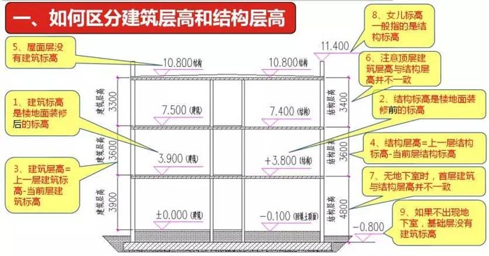 建筑層高和結構層高區別效果圖